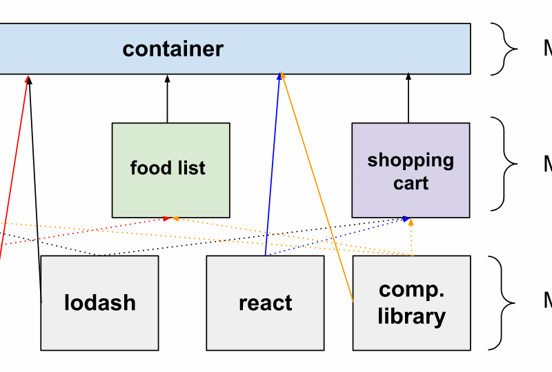 Module Federation diagram